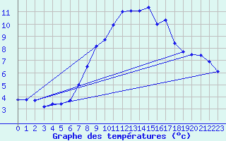 Courbe de tempratures pour Silstrup