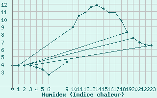 Courbe de l'humidex pour La Beaume (05)