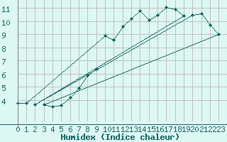 Courbe de l'humidex pour Chaumont (Sw)