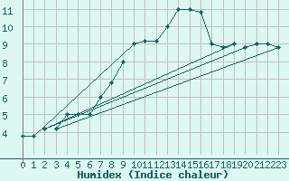 Courbe de l'humidex pour Monte Scuro