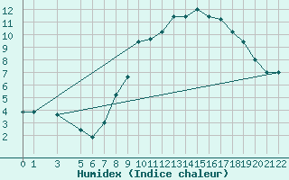 Courbe de l'humidex pour S. Valentino Alla Muta