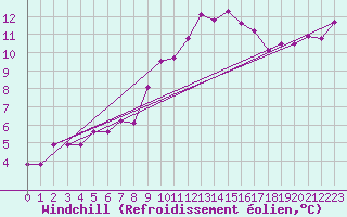 Courbe du refroidissement olien pour Cottbus