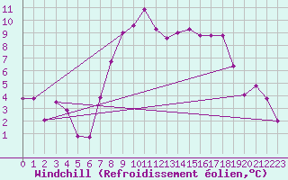 Courbe du refroidissement olien pour Boltigen