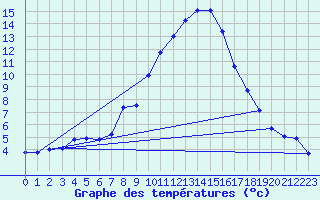 Courbe de tempratures pour Nmes - Garons (30)