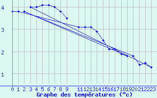 Courbe de tempratures pour Neu Ulrichstein