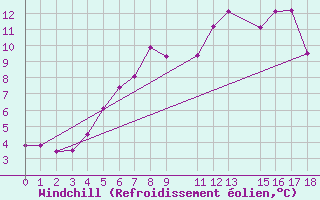 Courbe du refroidissement olien pour Tomtabacken