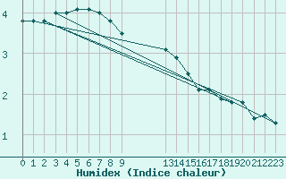 Courbe de l'humidex pour Neu Ulrichstein