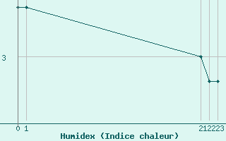 Courbe de l'humidex pour Strommingsbadan