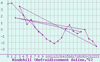 Courbe du refroidissement olien pour Albert-Bray (80)