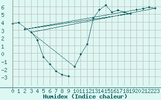 Courbe de l'humidex pour Dunkerque (59)