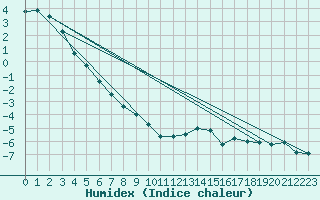 Courbe de l'humidex pour Kekesteto