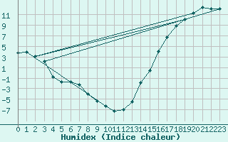 Courbe de l'humidex pour Abee
