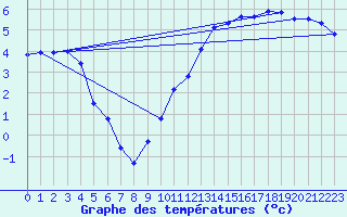 Courbe de tempratures pour Verneuil (78)