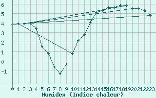 Courbe de l'humidex pour Verneuil (78)