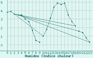 Courbe de l'humidex pour Munte (Be)