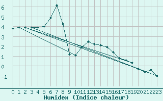 Courbe de l'humidex pour Stockholm Tullinge