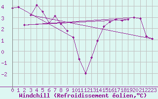 Courbe du refroidissement olien pour Grenoble/agglo Le Versoud (38)