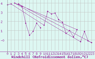 Courbe du refroidissement olien pour Grardmer (88)