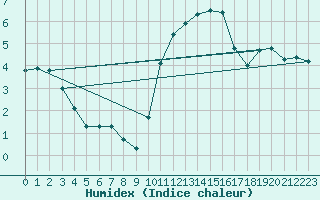 Courbe de l'humidex pour Izegem (Be)