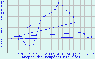 Courbe de tempratures pour Gutenstein-Mariahilfberg