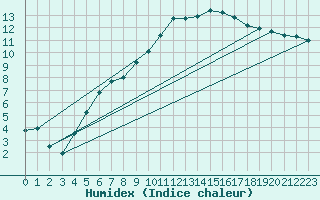 Courbe de l'humidex pour Nantes (44)