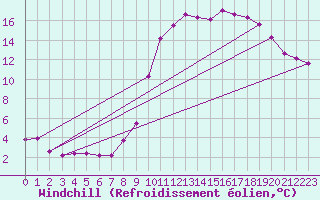 Courbe du refroidissement olien pour Dounoux (88)