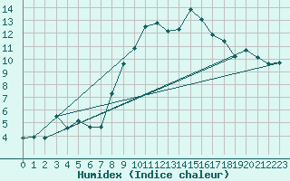 Courbe de l'humidex pour Saint-Germain-l'Herm (63)