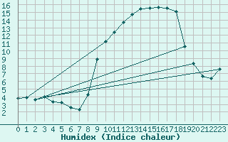 Courbe de l'humidex pour Grasque (13)