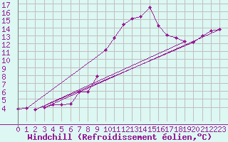 Courbe du refroidissement olien pour Lekeitio