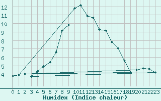 Courbe de l'humidex pour Adelsoe