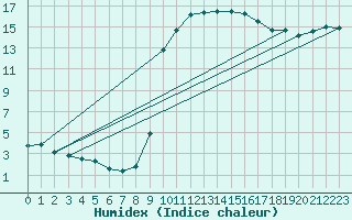 Courbe de l'humidex pour Toulouse-Francazal (31)