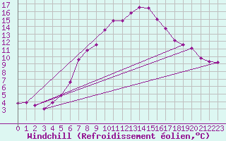 Courbe du refroidissement olien pour Fichtelberg