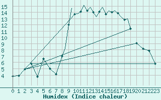 Courbe de l'humidex pour Shoream (UK)