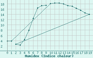Courbe de l'humidex pour Zamosc