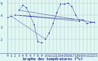 Courbe de tempratures pour Sorcy-Bauthmont (08)