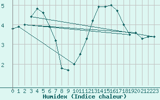 Courbe de l'humidex pour Sorcy-Bauthmont (08)