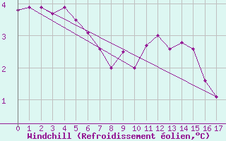Courbe du refroidissement olien pour Crest (26)