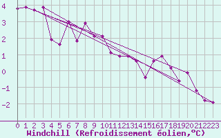 Courbe du refroidissement olien pour Pajares - Valgrande