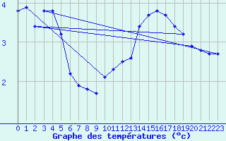 Courbe de tempratures pour Bannay (18)