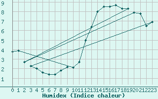 Courbe de l'humidex pour Semmering Pass