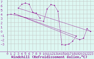 Courbe du refroidissement olien pour Roches Point