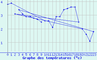 Courbe de tempratures pour Bogskar