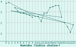 Courbe de l'humidex pour Bogskar