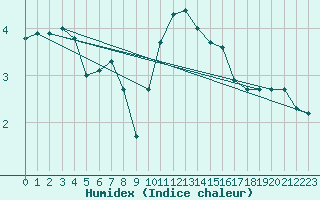 Courbe de l'humidex pour Boulogne (62)