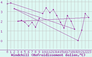 Courbe du refroidissement olien pour Saint-Haon (43)