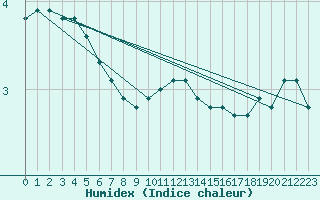 Courbe de l'humidex pour Bourg-en-Bresse (01)