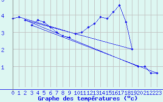 Courbe de tempratures pour Wdenswil