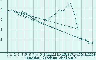 Courbe de l'humidex pour Wdenswil