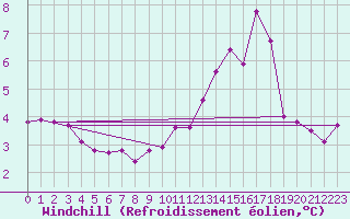 Courbe du refroidissement olien pour Cap de la Hve (76)