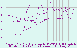 Courbe du refroidissement olien pour Coburg
